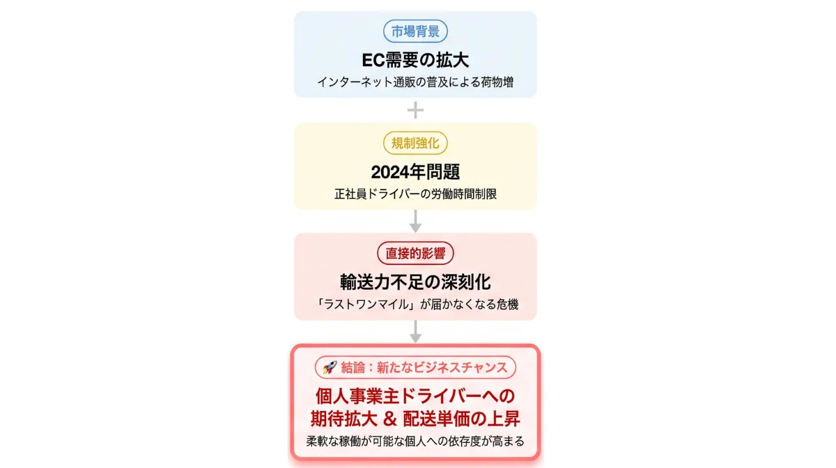 なぜ今、独立なのか？2024年問題がドライバーの収入に与える影響