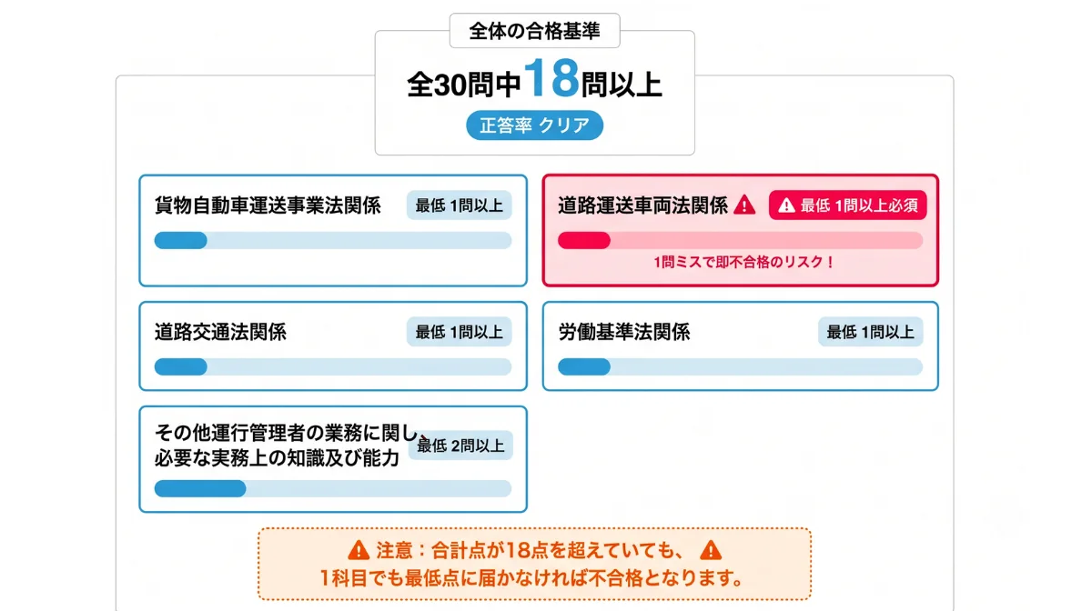 合格への障壁となる「最低正解数」の基準