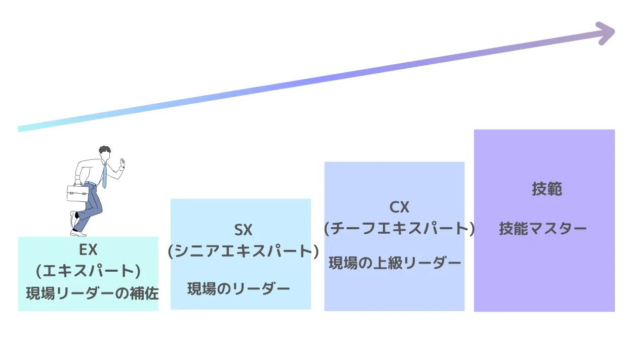 トヨタ輸送のドライバーからのキャリアパス