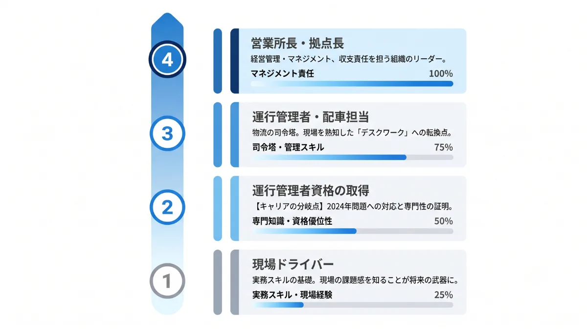 2024年問題で激化!ドライバーから「安全管理の司令塔」への転身