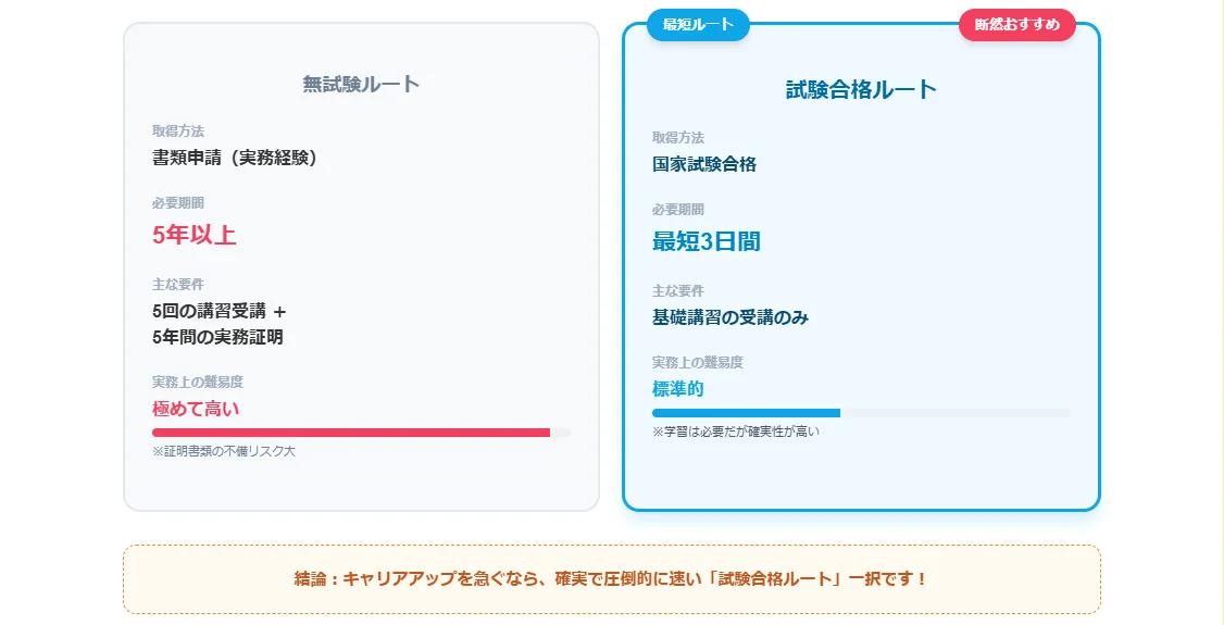 運行管理者資格を「最短で」取得する2つのルート