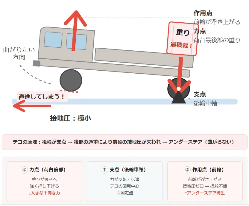 重りを積みすぎると逆に危険になる理由