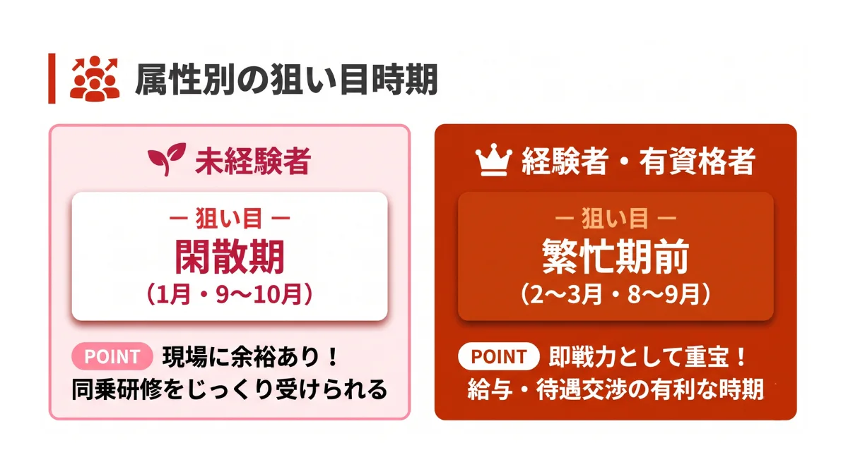 【未経験・経験者別】「狙い目の時期」の違いと転職戦略
