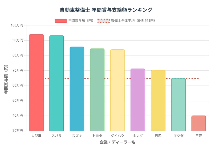 賞与支給額でスバルが圧倒的1位の秘密