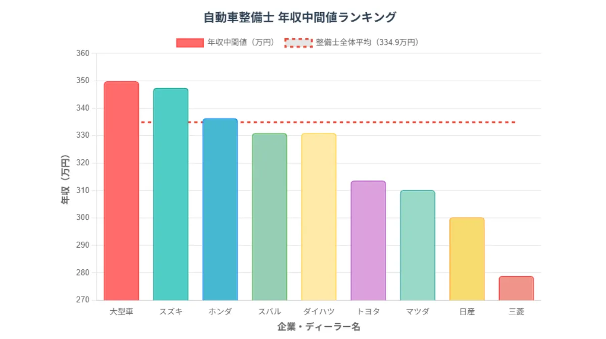 年収中間値で見る大手ディーラー比較表