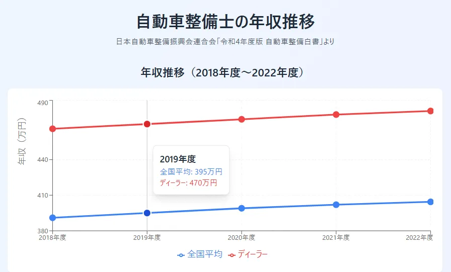 最新の平均年収データ(2024年版)