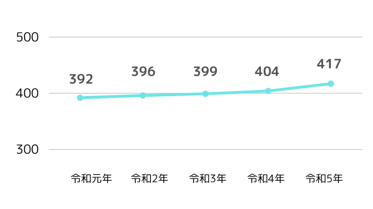 自動車整備士全体の平均年収