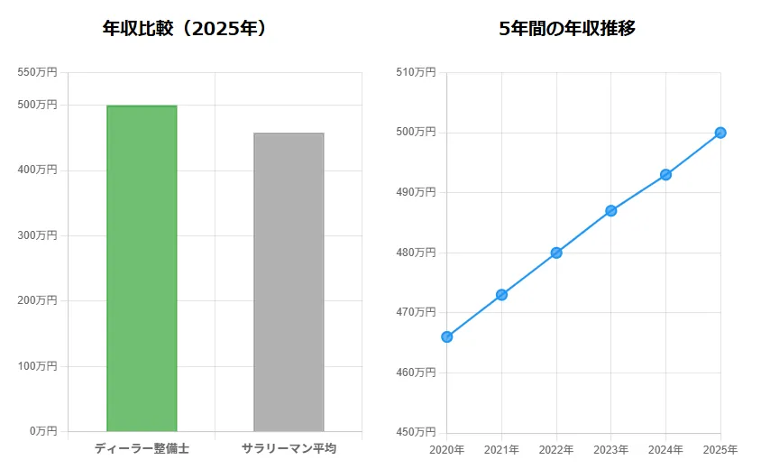 ディーラー整備士の平均年収