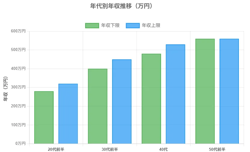 年齢別の年収推移