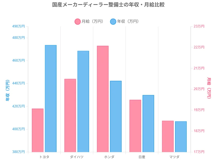 日産・マツダ・ダイハツとの徹底比較