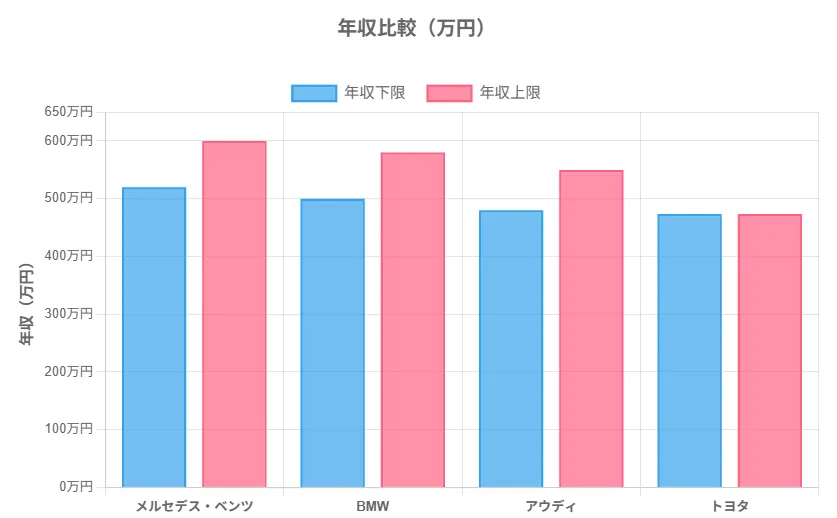 輸入車ディーラーとの年収比較
