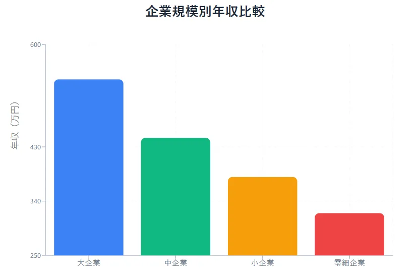企業規模別の年収比較