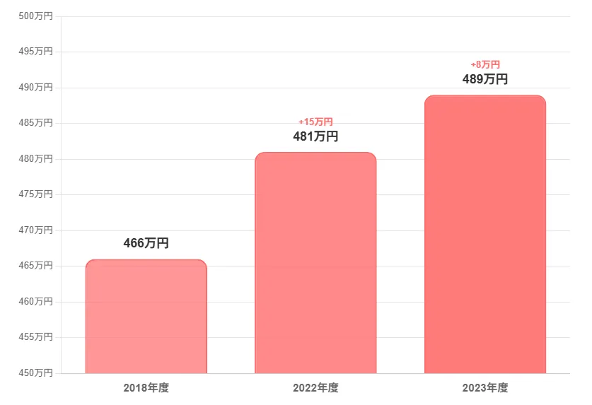 全職種平均との比較で見える真実