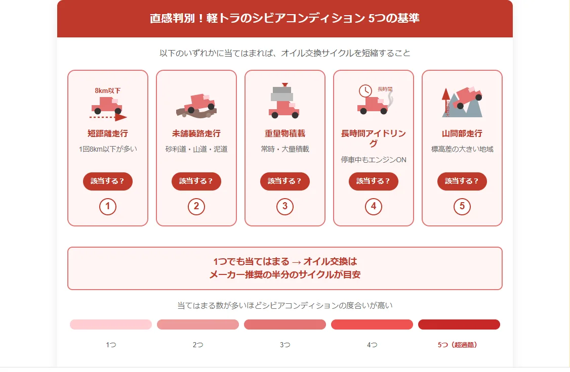 シビアコンディションの判断基準：こんな使い方は要注意