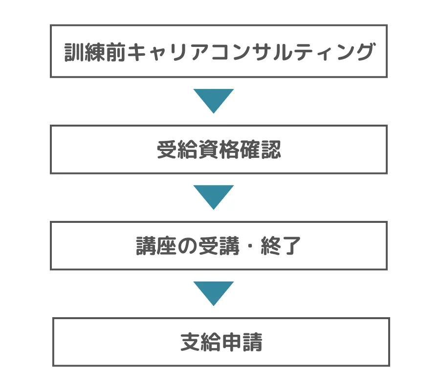 支給までの流れ