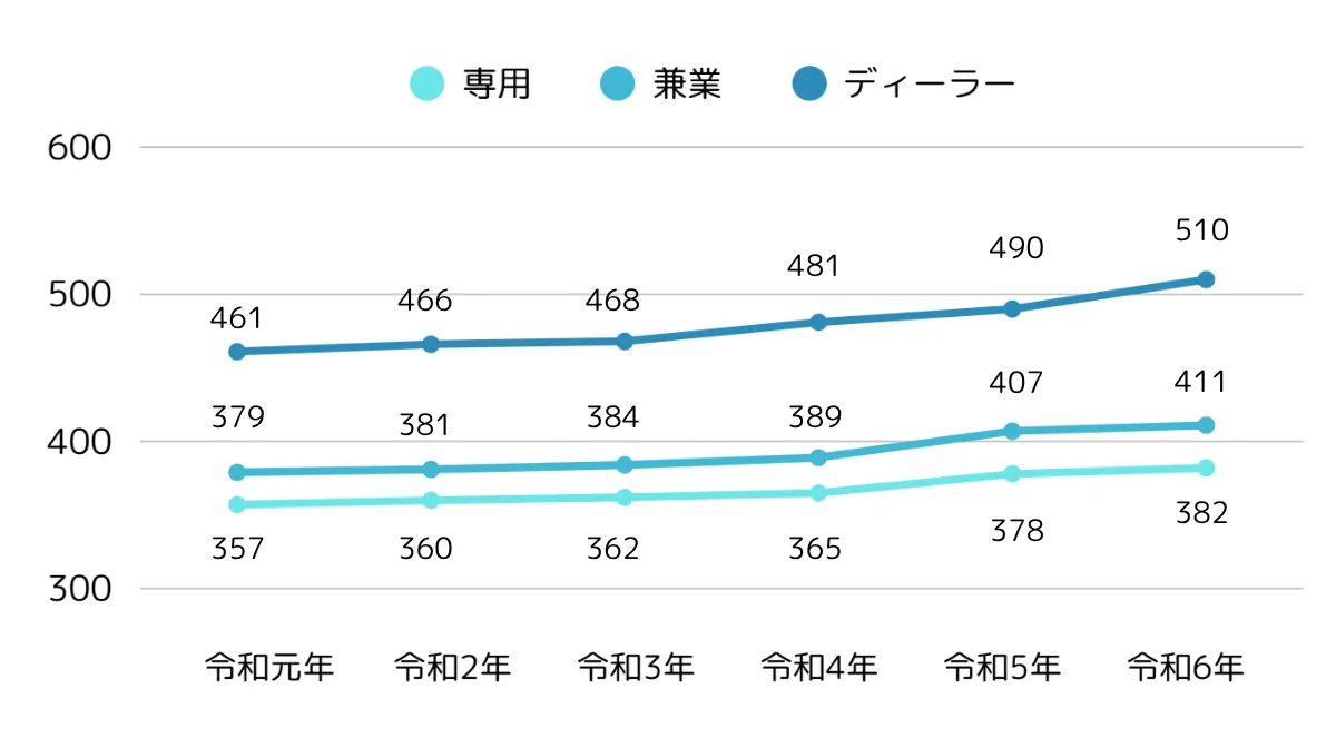 改善されつつある待遇と年収事情