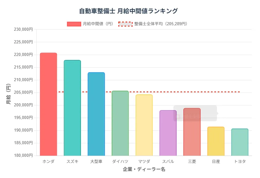 月給ランキングで見えるホンダの強さ