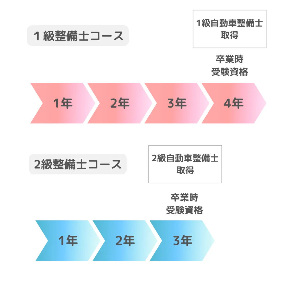 自動車整備専門学校で1・2級取得