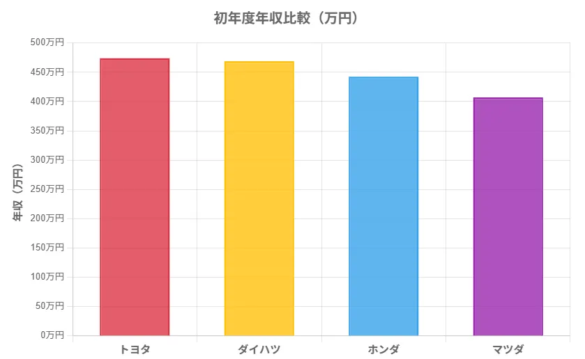 メーカー別年収ランキング