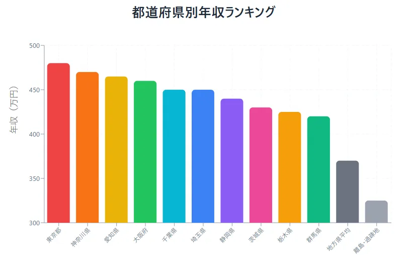 地域による年収差