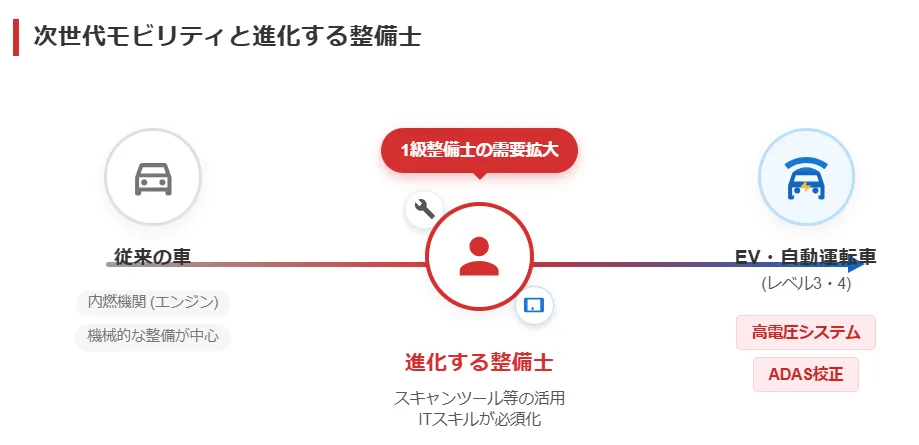 自動運転・EV化で1級整備士の重要性が高まる理由