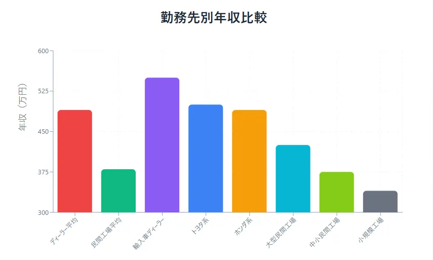 ディーラー vs 民間整備工場の年収差