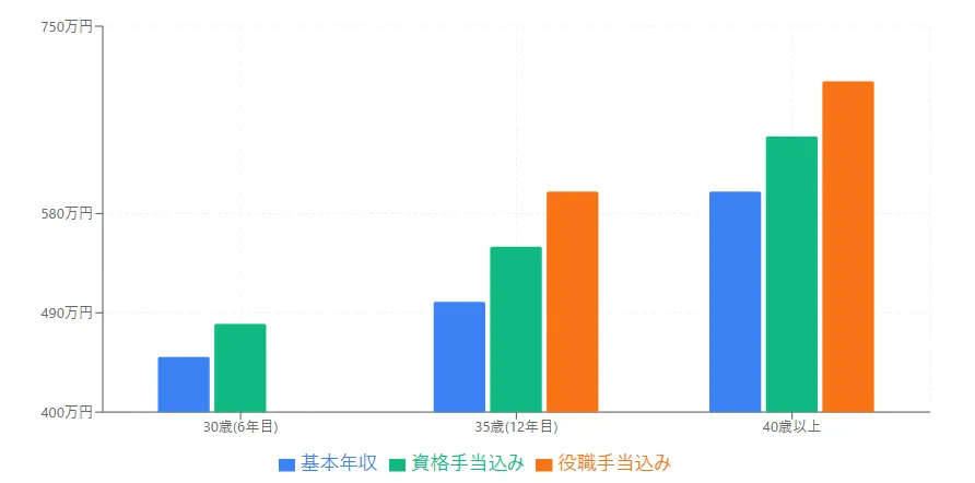 年齢別・経験別の年収モデル