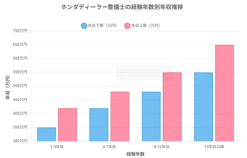 経験年数別の年収推移と昇給パターン