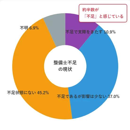 約半数の整備工場で人材不足が深刻化