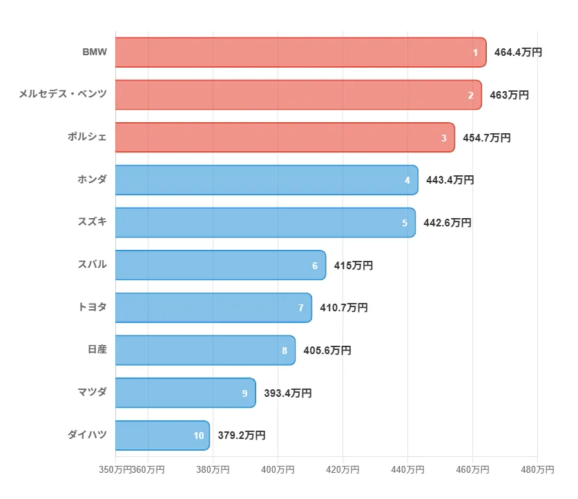 【メーカー別】ディーラー整備士年収ランキングTOP10