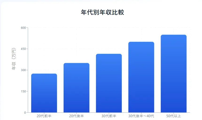 年齢別・経験別の年収推移