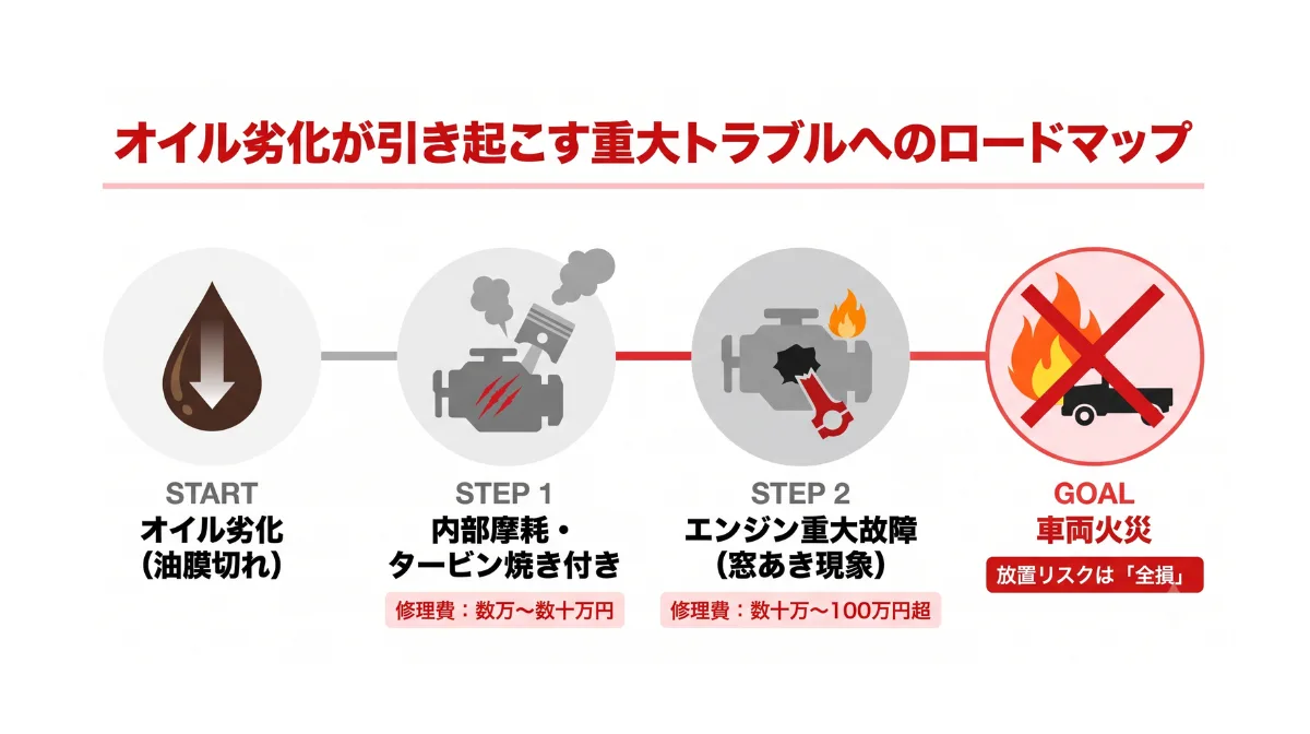 オイル交換を怠るとどうなる?放置リスクの現実
