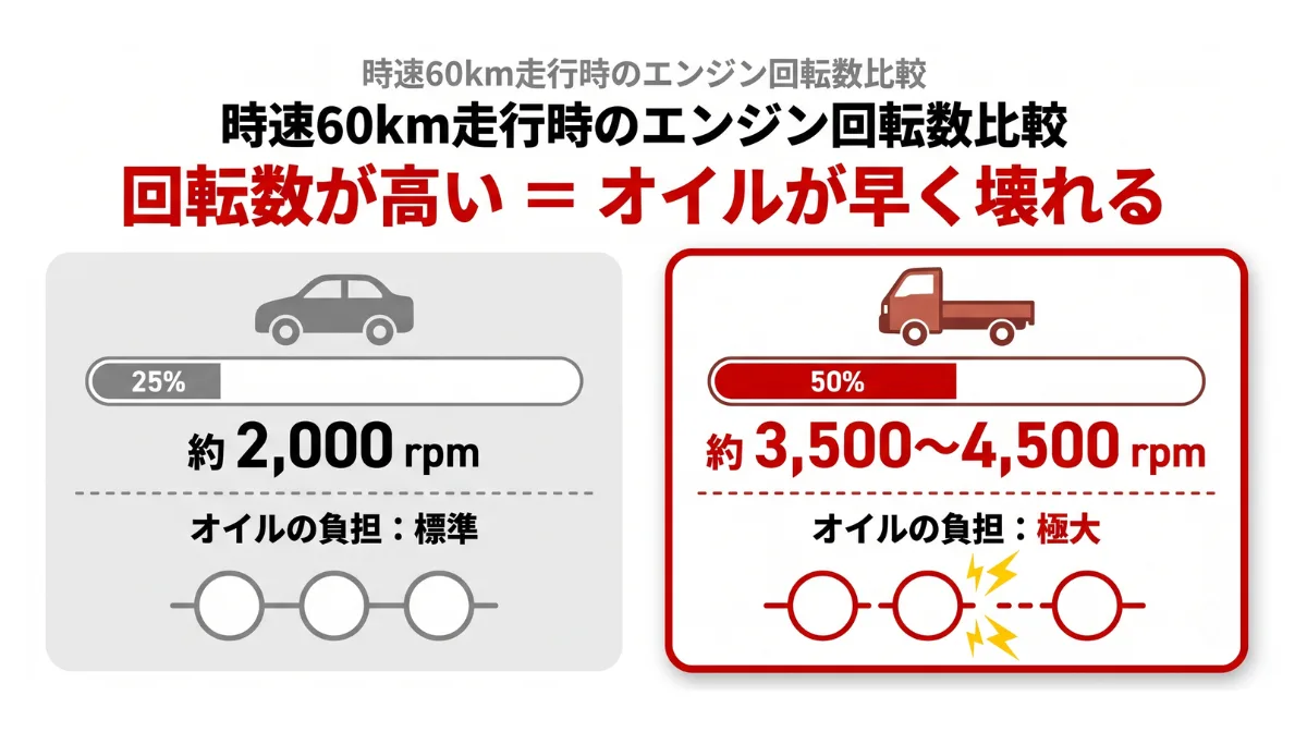 取扱説明書の「1万km」を信じてはいけない理由
