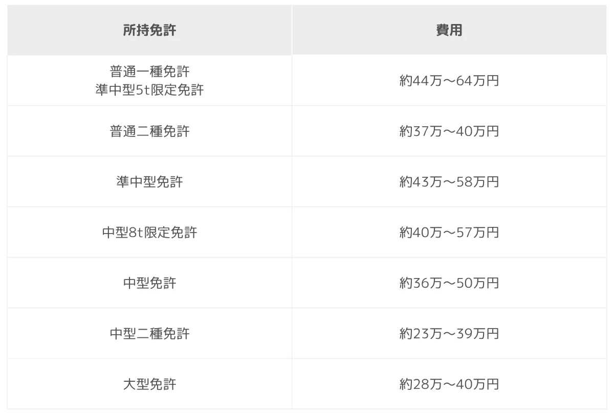 取得にかかる費用
