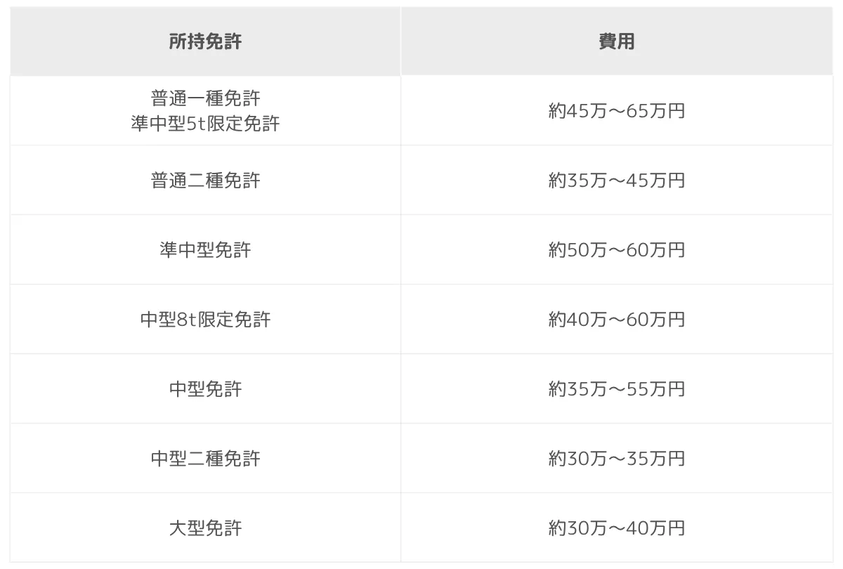 取得にかかる費用
