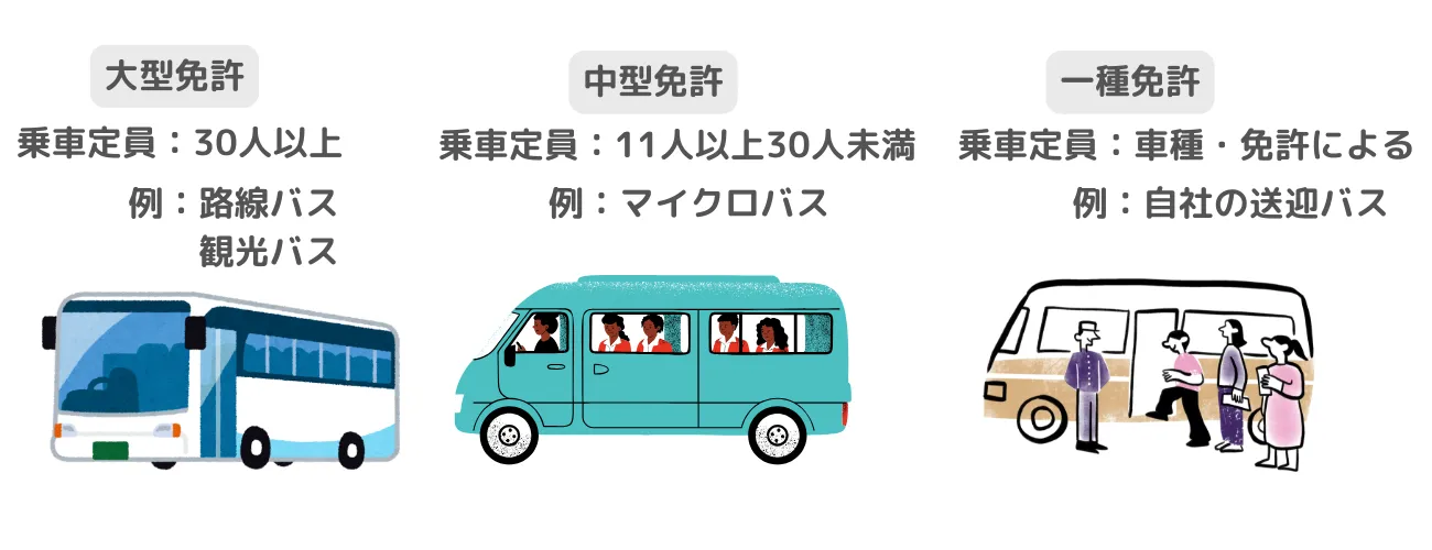 バスの乗車定員によって変わる免許