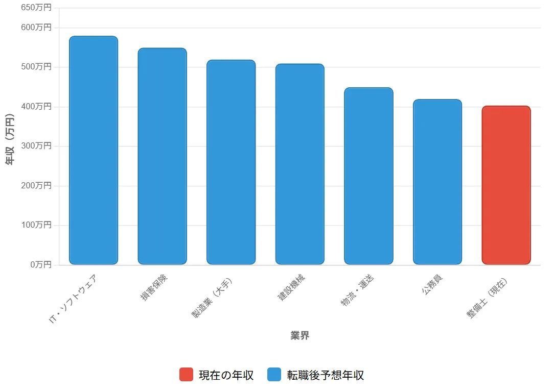 業界別平均年収と昇給可能性の比較