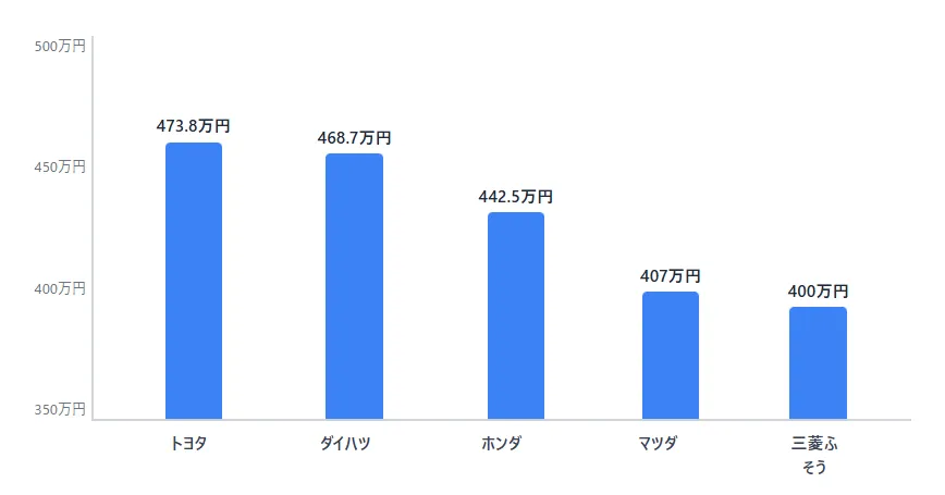 他メーカー整備士との年収比較