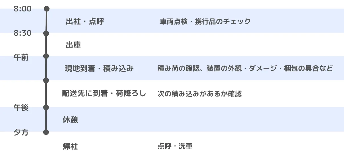 1日のスケジュールと業務の流れ