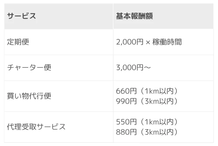 報酬額と目安