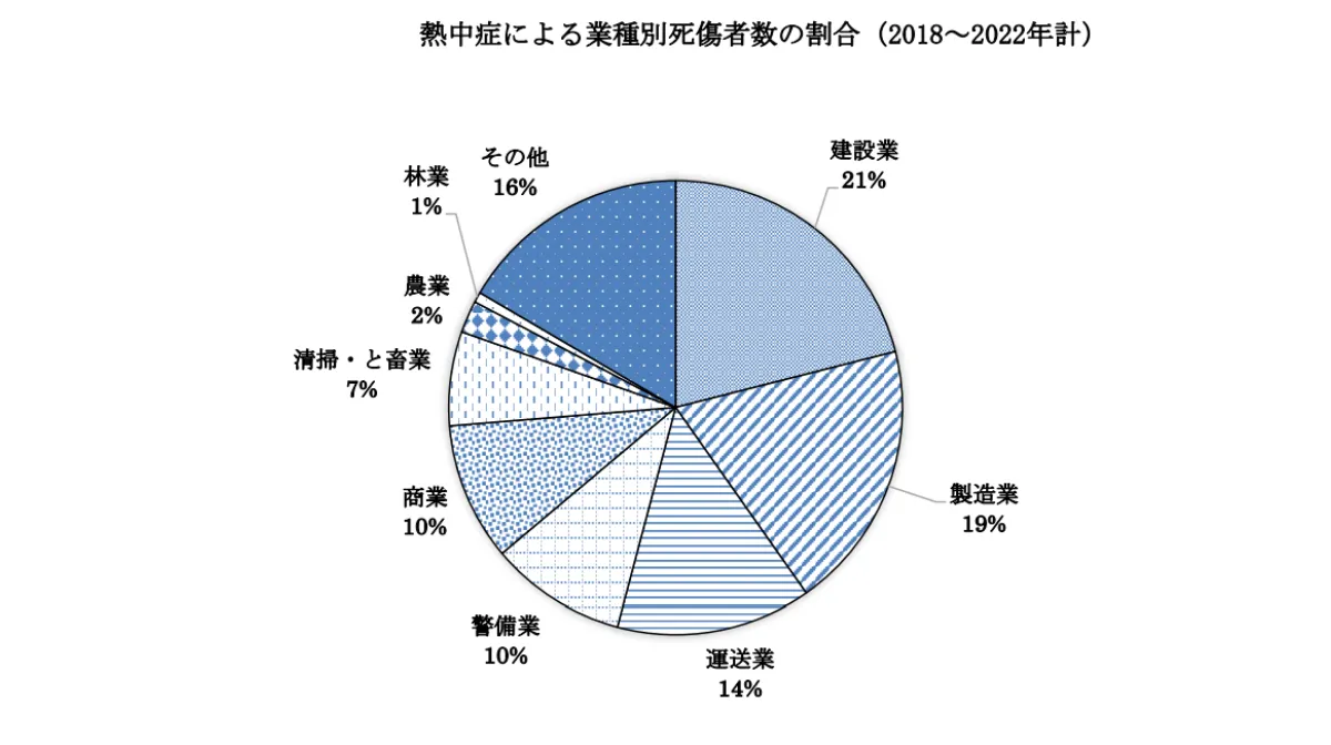 運送業は熱中症死傷者数第3位の高リスク業界