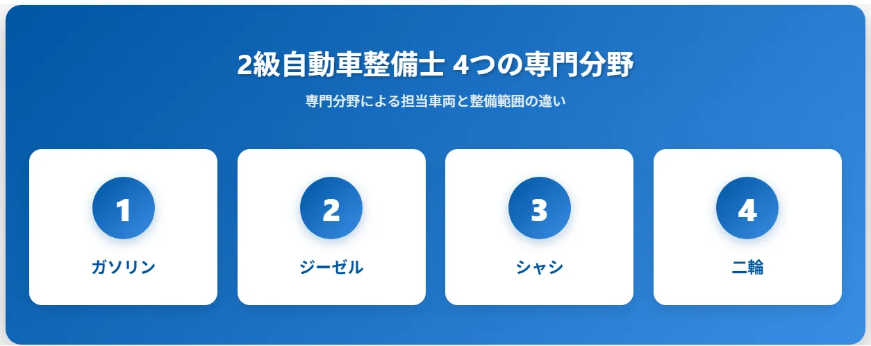 ガソリン車から二輪まで！ 4つの資格それぞれの違い