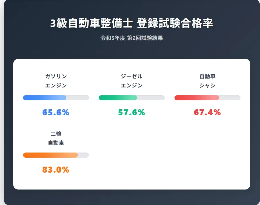 各資格の合格率データ