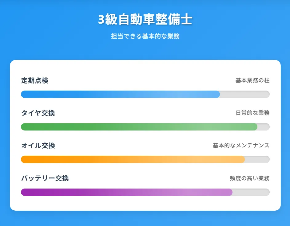 3級整備士が担当できる業務範囲とは？