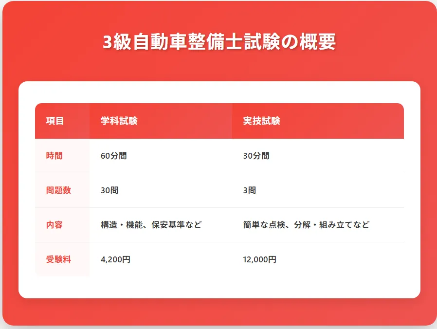 学科試験と実技試験の内容