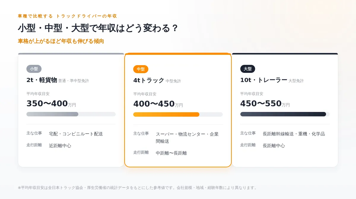 車種別（小型・中型・大型トラック）の年収