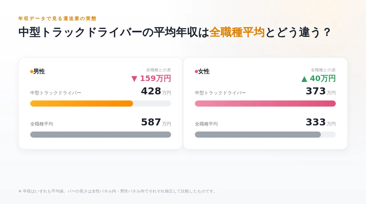 平均年収（手取り年収）と全職種との比較