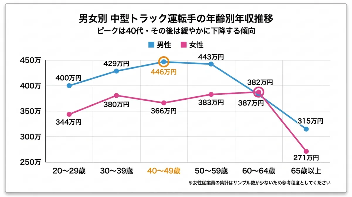 年代別の平均年収