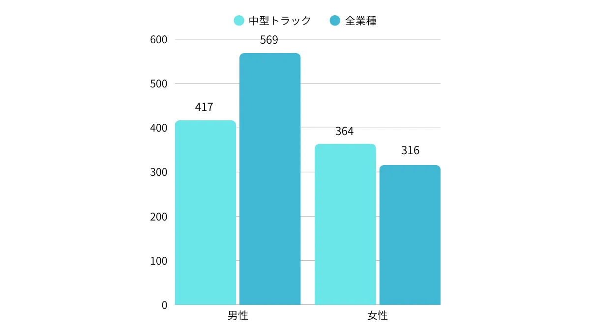 平均年収と全職種との比較