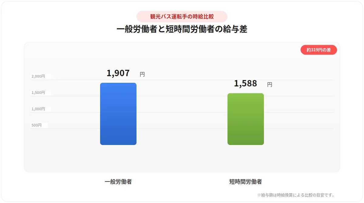 勤務形態の違い